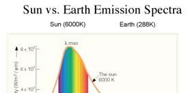 The numbers underneath the curve approximate the percent of energy the sun radiates in various