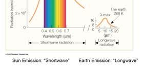 7 μm = 700 nm The hotter sun not only radiates more energy than that of the cooler earth (the area