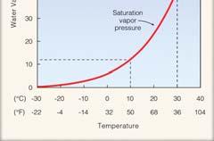 The insert illustrates that the saturation vapor pressure over water is greater than the saturation vapor pressure over ice.