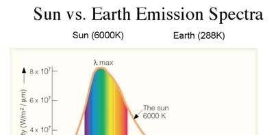 The numbers underneath the curve approximate the percent of energy the sun radiates in various regions. 0.