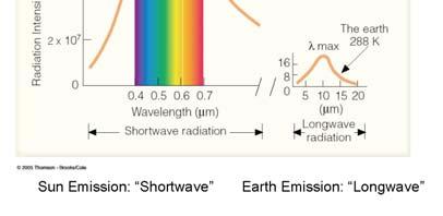 7 μm = 700 nm The hotter sun not only radiates more energy than that of the cooler earth (the area under the