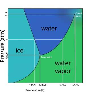 edu/scripter/geog100/l ect/05 atmos water wx/ch5 part 2 waterphases.htm http://chemwiki.ucdavis.