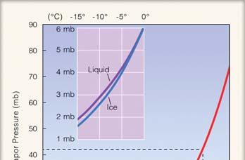 temperature Fig. 4 4, p. 87 Saturation vapor pressure increases with increasing temperature.