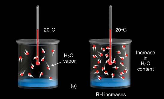 Humidity Relative Humidity: (actual water vapor/saturation water vapor)*100 RH can be changed two ways: Change vapor content