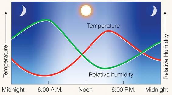 (b) With the same water vapor content, an increase in air temperature causes a decrease in relative humidity as the air
