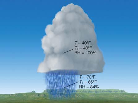 Inside the cloud the air temperature (T) and dew point (T d ) are the same, the air is saturated, and the relative humidity (RH) is 100