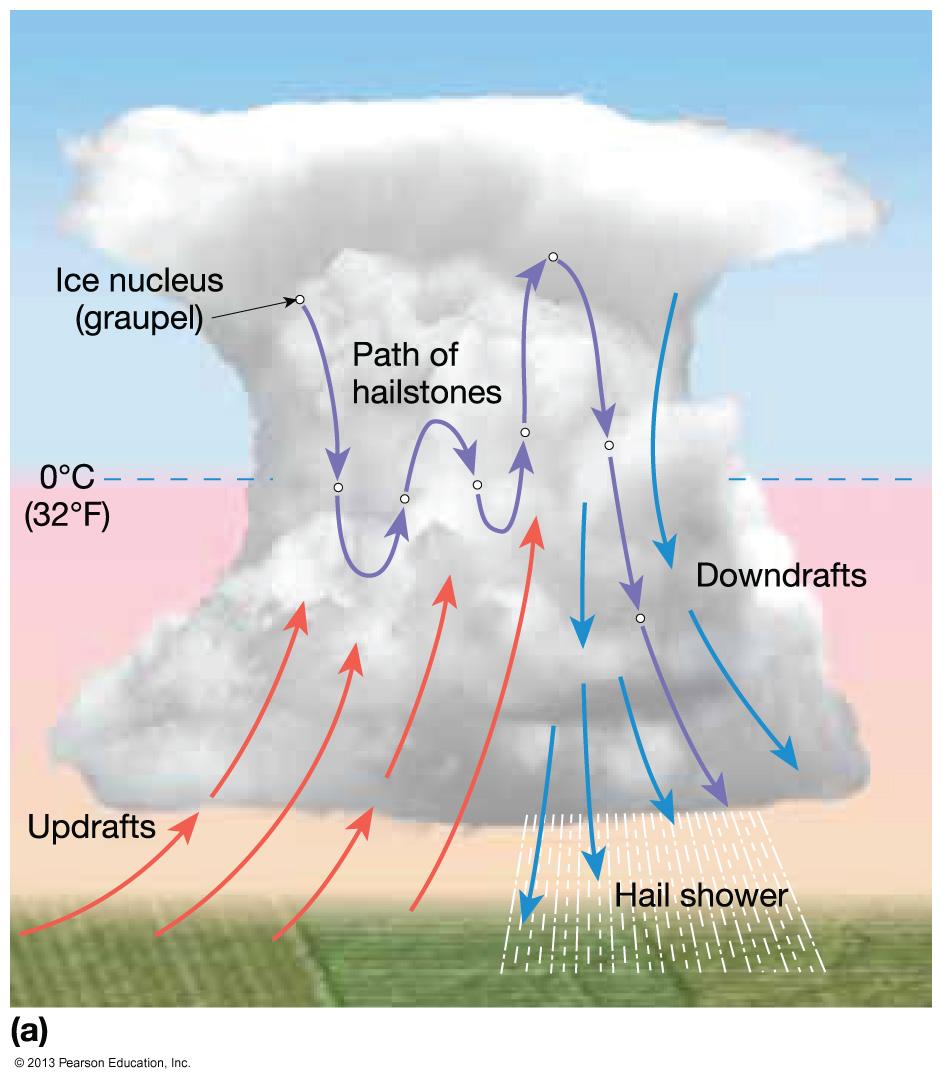 ! Hail is precipitation in the form of hard, rounded pellets of ice. " It is produced in cumulonimbus clouds.