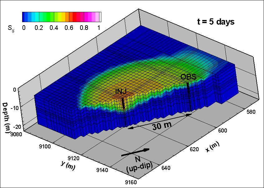 Modeling is a Key Part of Monitoring Hydrodynamic, geochemical models predict behavior of CO 2 in
