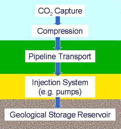 Monitoring for Effectiveness as a Greenhouse Gas Mitigation Technology Monitoring for CCS emissions credits will involve multiple system components Geologic storage reservoir is