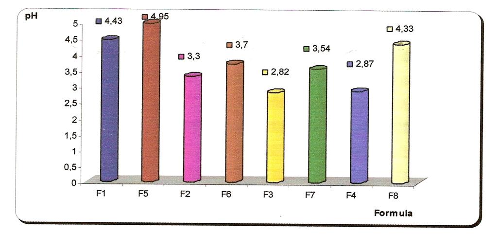 287 formulations F5-F8 presented values of the ph that were considerably increased compared to the formulation F1-F4.