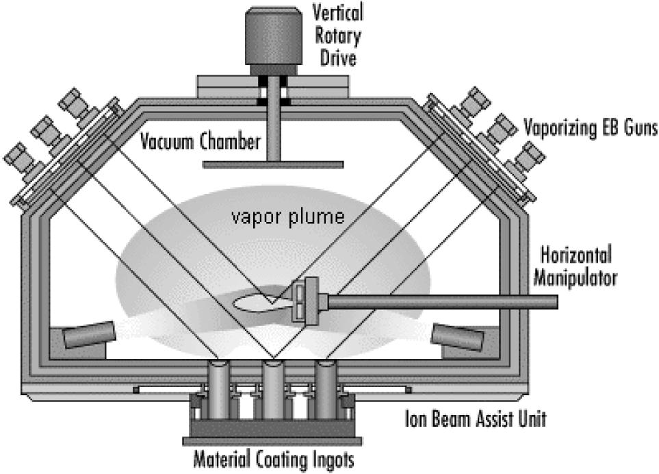 Vacuum Evaporation Cathodic Arc Deposition Electron beam physical vapour