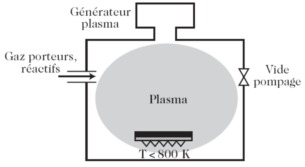 6 Plasma-enhanced CVD (PECVD) Deposition of thin films from a gas state (vapor) to a solid state on a substrate Chemical reactions occur after creation of a plasma of the reacting gases The plasma is