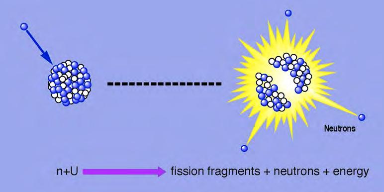 Fission is EASY and Fusion is HARD FISSION Fission initiated by electrically neutral particle