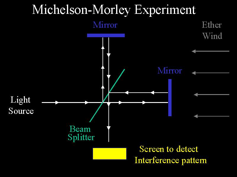 speed of light in 2 perpendicular directions Floated in mercury so