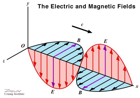 Present View: There is no ether Electromagnetic waves are special.