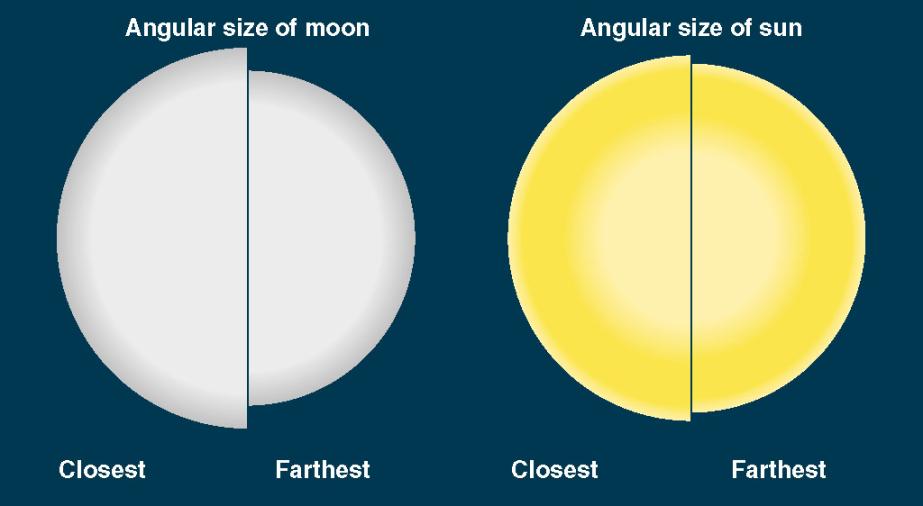 141592654) 360 = 2π radians Angle (in radians) = linear diameter distance The Moon s orbit around the Earth is not a perfect