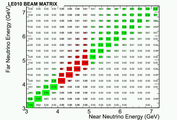 Beam Matrix : Near to Far extrapolation 30 CC true spectrum in FD (un-oscillated) CC true spectrum in ND Beam Matrix