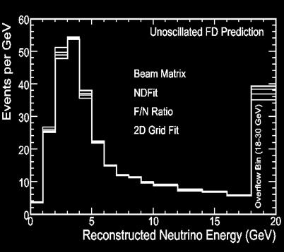 matrix and systematic parameters obtained by the ND fit F/N ratio : Extrapolation using the Far/Near spectrum ratio from