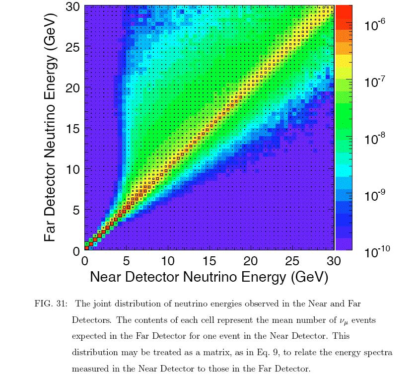 meson decay kinematics, beamline geometry and detector acceptance.