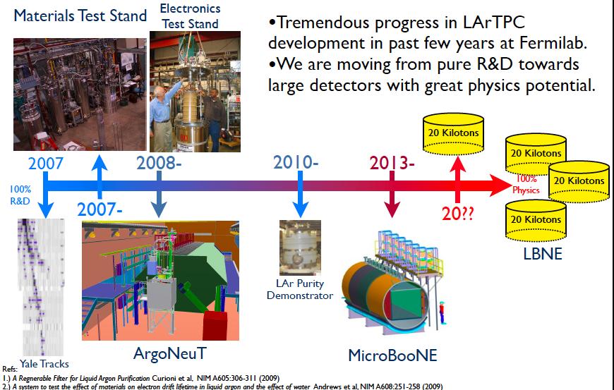 1. Where are we? We need to demonstrate! US path to future large LArTPC - The 0.7 ton ArgoNeuT was successfully completed.