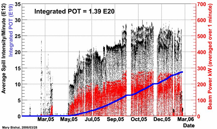 1 st Year of NuMI Running Spill Intensity (1e1 POT) First neutrinos in ND Start of LE running Integrated 10 0