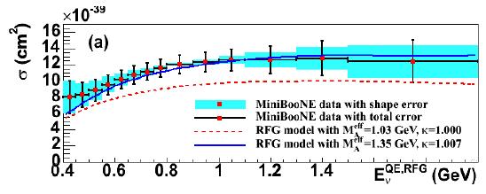 MiniBooNE MiniBooNE's ν CCQE measurement: Phys.Rev.