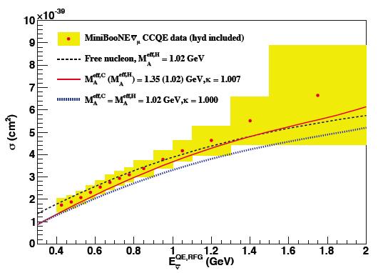 MiniBooNE MiniBooNE's ν CCQE measurement: J.