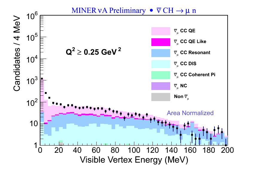 MINERνA One last tidbit from this analysis: A first peak inside the vertex box L Fields, NuInt 2012 Measurements of visible energy in a 10mm radius around the