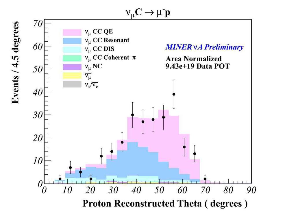 MINERνA Proton distributions for candidates passing all