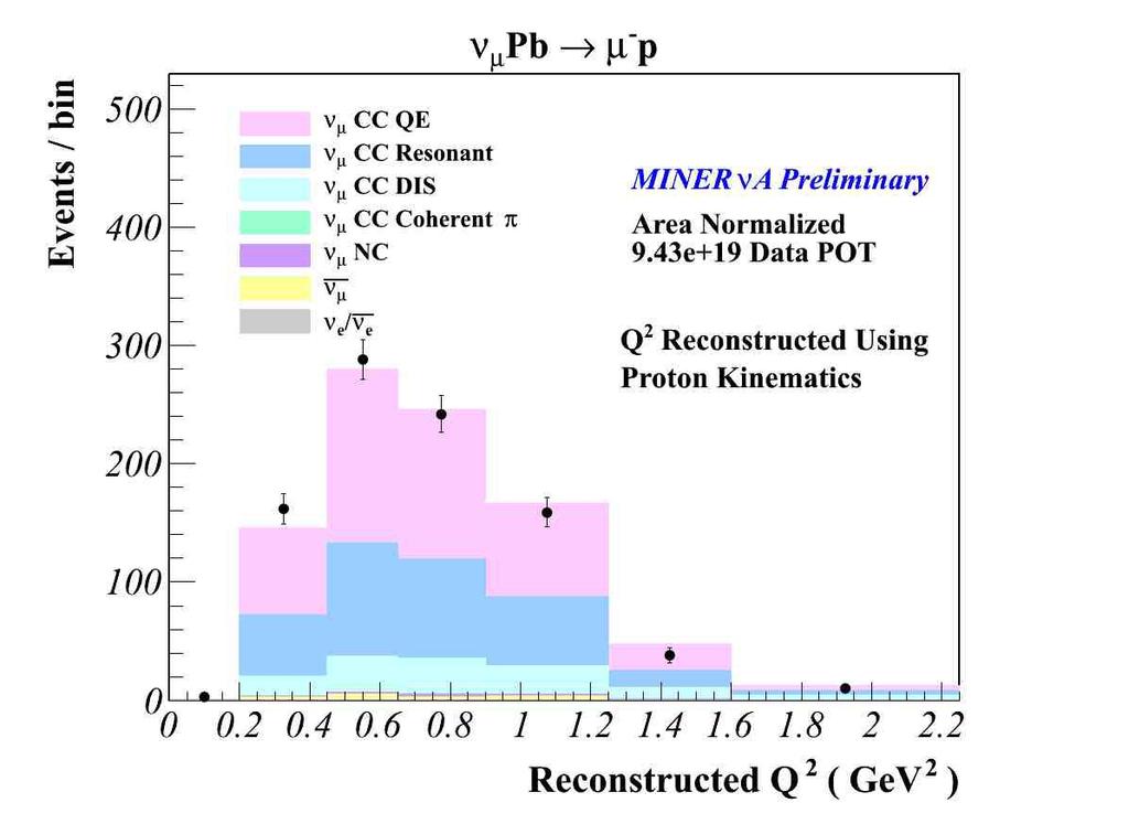 MINERνA Q2 distributions for candidates passing all cuts: NuInt 2012 Q2 shapes match GENIE