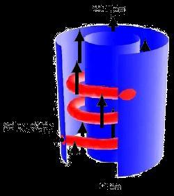 A simulation of a copper heating coil in water will require a fluid zone and a solid zone Using water properties, the equations