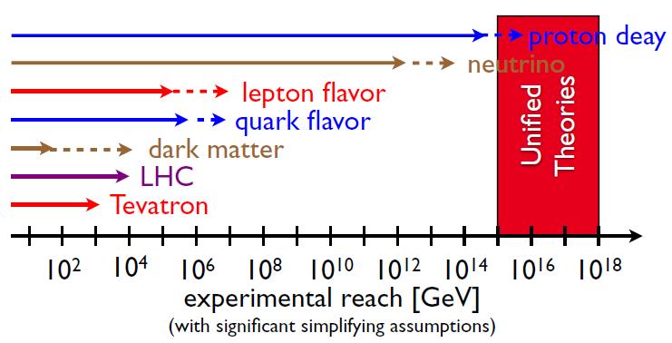 SURPRISE? //// and LHC is searching TeV scale new physics. difficult with neutrinos because of low statistics.