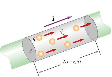 Figure 6.1.2 A microscopic picture of current flowing in a conductor. Let the total current through a surface be written as I = J d A. (6.1.3) where J is the current density (the SI units of current density are [A/m 2 ] ).