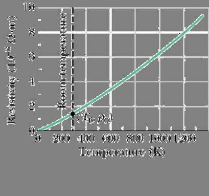 Variation of resistivity with temperature In the figure we
