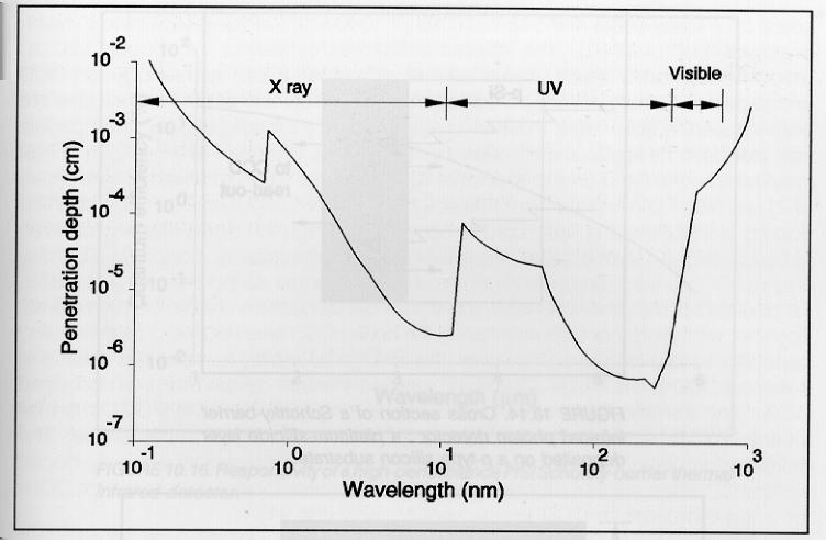 CCDs from X-rays to the Infrared Penetration depth of silicon as a function of wavelength (from Theuwissen, 1995) wavelengths longer than 1 µm, for which the photo-electric absorption coefficient in