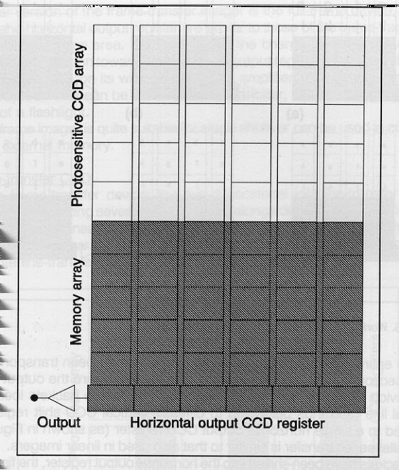 Focal Plane Architectures Architecture of frame-transfer CCd array (from Theuwissen, 1995) astronomical CCD imaging arrays can be subdivided into full-frame and frame-transfer arrays