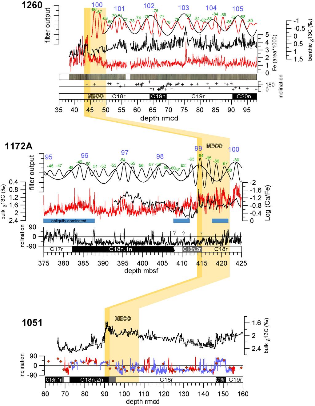 Figure 6. Correlation of the Middle Eocene Climate Optimum (MECO) between ODP Sites 1260 (Demerara Rise), 1172A (East Tasman Plateau) and 1051 (Blake Nose).