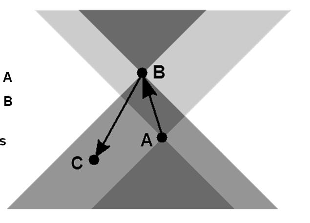 Fixed and open events: case 7 Assumption: all events in light cone fixed 1. B is fixed according to A 2. C is fixed according to B Therefore (transitivity) C is fixed according to A.