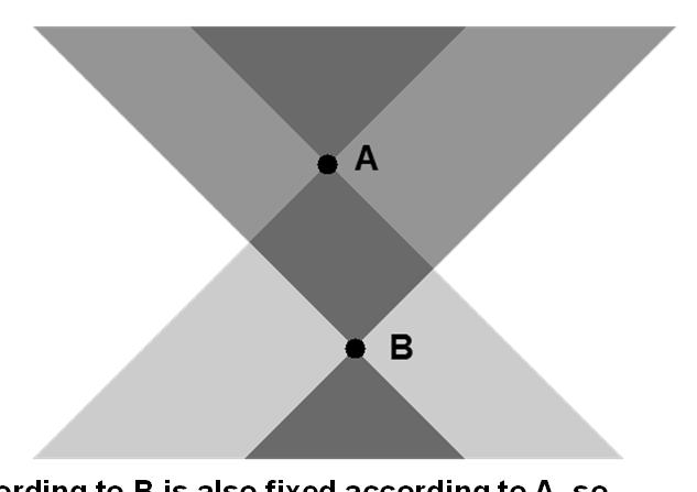 Fixed and open events: case 7 Assumption: only events in the absolute past are fixed If B is in the absolute past of A, then all events in the absolute past of B are also in the absolute past of A.