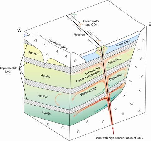 Hypothesis and approaches Geochemistry Supply of CO 2 bearing water from deep formations Dissolution of carbonate cap by increased acidity Pore pressure increment and reactivation of faults