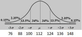 25. Let exam scores out of 150 points follow normal distribution data with μ = 112 and σ = 12. Consider a class of 100 students. a. What is the percentage of students falling in the interval between 112 & 124 points?