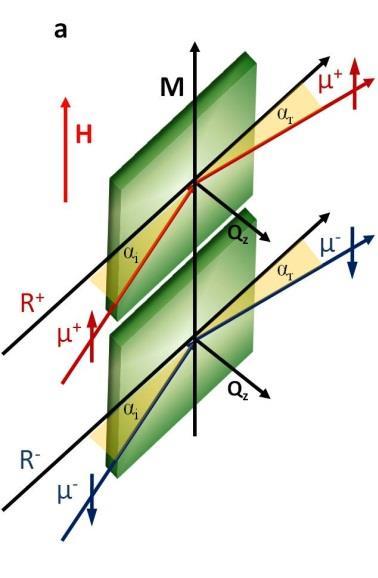 Polarized Neutron Reflectometry experiment on Al 2 O 3 /EuS/Bi2Se3//Al 2 O 3 Fermi pseudopotential: V ± = 2pħ/m N(b n ± b m ) Momentum