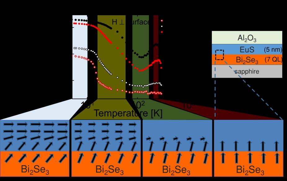 M [emu/cm 3 ] M [emu/cm 3 ] SQUID magnetometry measurement Magnetization versus Temperature at various perpendicular applied fields 15 50 K 100 K 150 K 200 K 300 K 370 K 10 5 0-5 -10-15 H surface