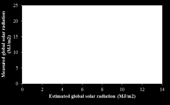 This shows the potential of the ANN models to predict daily global solar radiation in reasonable accuracy.