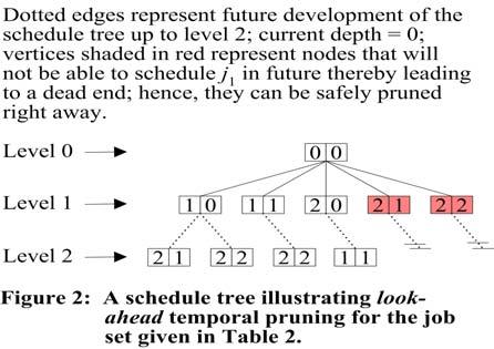 We illustrate look-ahead temporal pruning using the example job set given in Table 2. Figure 2 shows a partial schedule tree for the example job set.