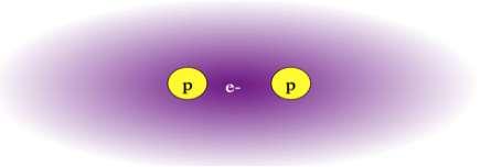 Proposed Solution: H 2 + ions Two protons for every ion (1 ema = 2 pma) Perveance of 5 ema H 2 + at 35 kev/amu same as 2 ema of 30 kev protons Axial injection of 2 ema protons at