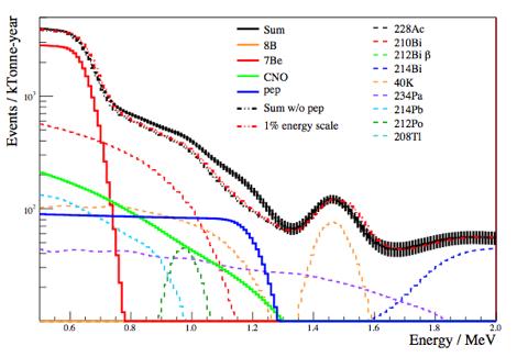 Solar Neutrinos Assuming initial Borexino-level backgrounds are reached Figure adapted from Nature 512 383, 2014 SNO SNO: LETA SNO+ Solar neutrinos probe astrophysics and elementary particle physics