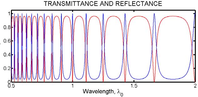 transmittance at second interface A power loss through cavity round trip phase shift in the cavity Lecture 1 For small reflections, R T FP FP R 1 cos 1R