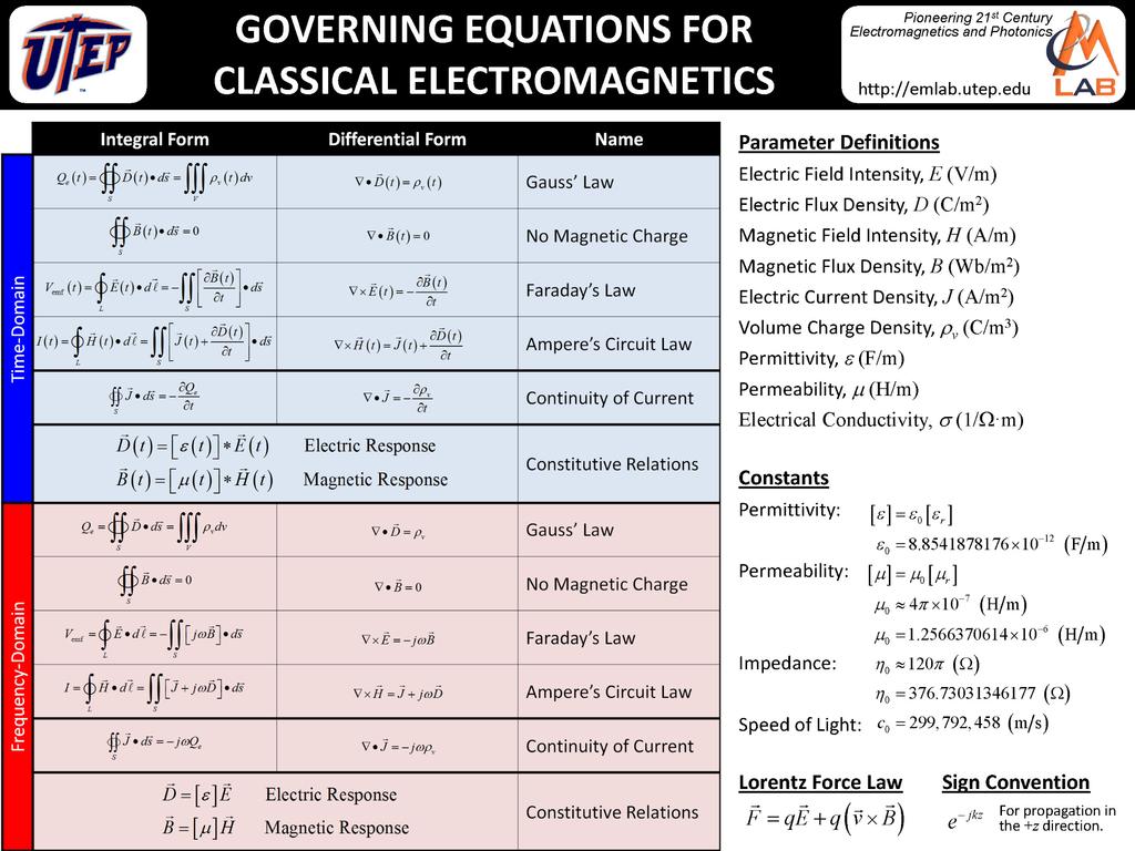 Maxwell s Equations