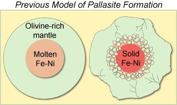 Pallasites The traditional view of pallasite formation is that represent differentiated bodies (olivine mantle and metallic core).
